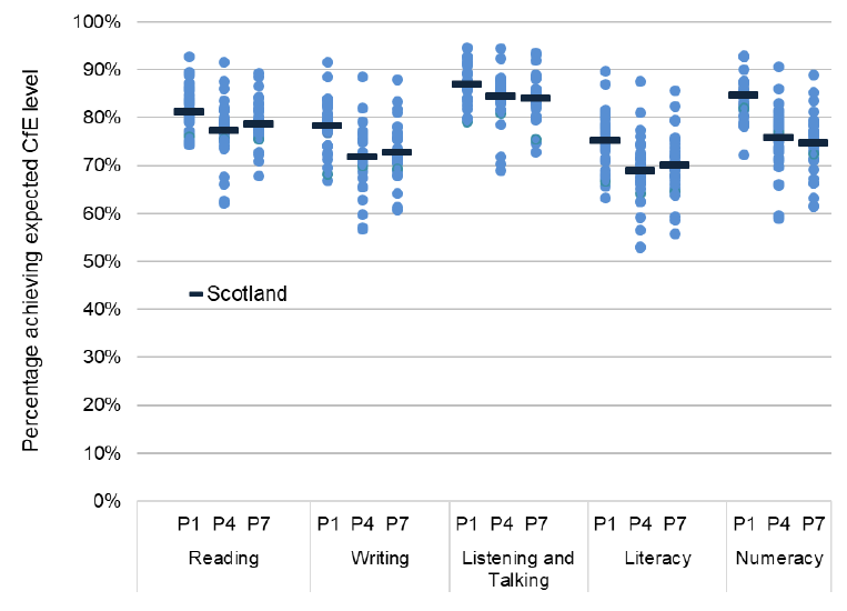 Chart 7.1: Percentage of P1, P4 and P7 pupils achieving the expected CfE levels by organiser and local authority, 2017/18