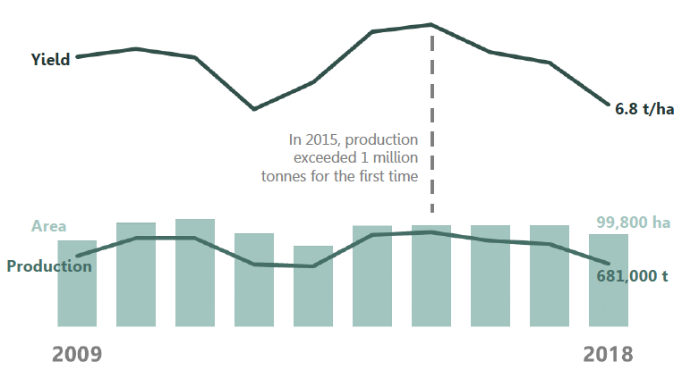Area, yield and production of wheat all decrease Area, yield and production of wheat all decrease