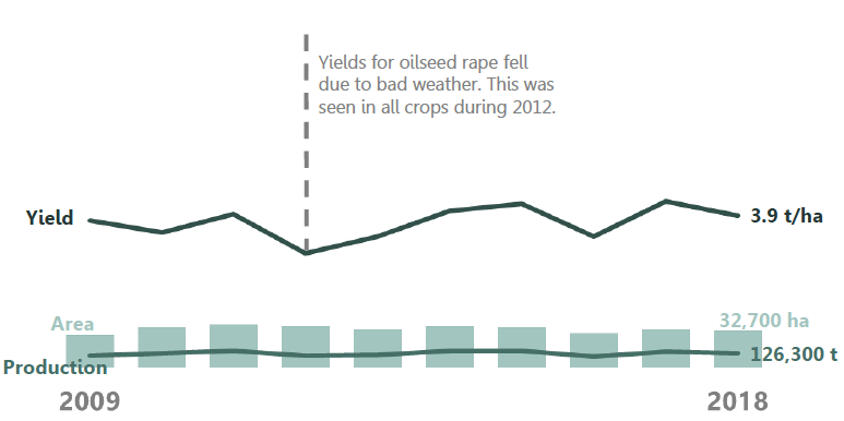 Falls in oilseed rape area, production and yield Falls in oilseed rape area, production and yield