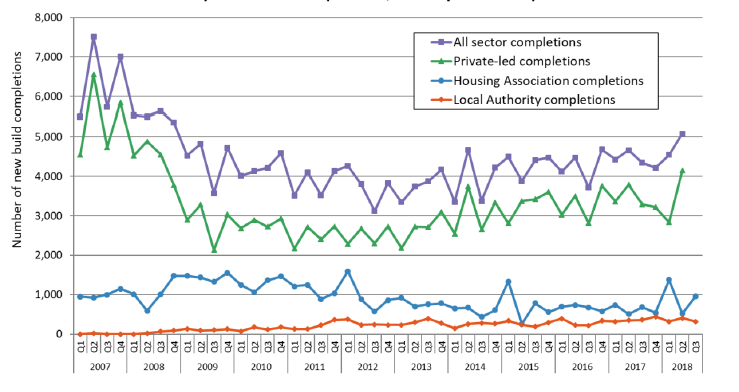 Chart 1: Quarterly new build completions, 2007 up to end September 2018 Chart 1: Quarterly new build completions, 2007 up to end September 2018