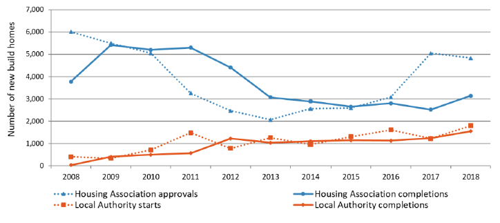 Chart 7a: Housing Association and Local Authority new build starts and completions, years to end June 2008 to 2018 Chart 7a: Housing Association and Local Authority new build starts and completions, years to end June 2008 to 2018