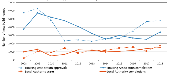 Chart 7b: Housing Association and Local Authority new build starts and completions, years to end September 2008 to 2018 Chart 7b: Housing Association and Local Authority new build starts and completions, years to end September 2008 to 2018