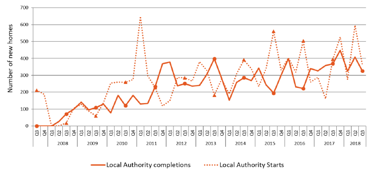 Chart 9: Quarterly new build approvals and completions (Local Authority) since 2007 up to end September 2018 Chart 9: Quarterly new build approvals and completions (Local Authority) since 2007 up to end September 2018