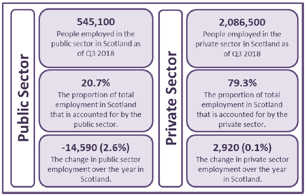 Figure 1: Public and Private Sector Employment in Scotland as at September 2018 Figure 1: Public and Private Sector Employment in Scotland as at September 2018