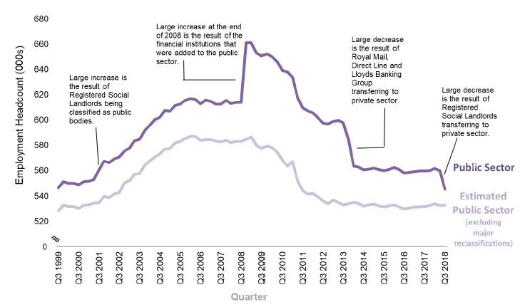 Chart 1: Public Sector Employment in Scotland between September 1999 and September 2018, Headcount, non-seasonally adjusted Chart 1: Public Sector Employment in Scotland between September 1999 and September 2018, Headcount, non-seasonally adjusted