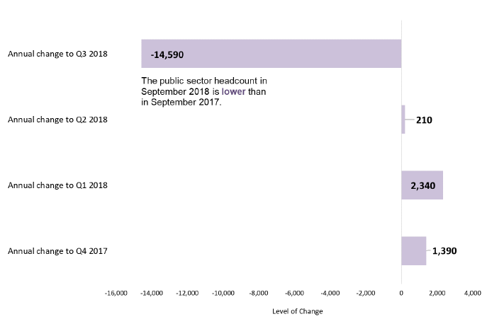 Chart 2: Annual Change in Employment for Public Sector, Headcount Chart 2: Annual Change in Employment for Public Sector, Headcount