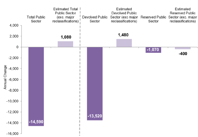 Chart 3: Annual Change (from September 2017 to September 2018) in Public Sector Employment by Devolved and Reserved Responsibility, Headcount Chart 3: Annual Change (from September 2017 to September 2018) in Public Sector Employment by Devolved and Reserved Responsibility, Headcount