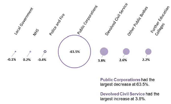 Figure 3: Percentage Change (from September 2017 to September 2018) in the Devolved Public Sector, Headcount Figure 3: Percentage Change (from September 2017 to September 2018) in the Devolved Public Sector, Headcount