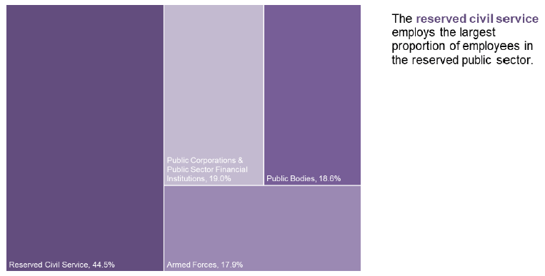 Chart 5: Breakdown of Reserved Public Sector Employment by Sector as at September 2018, Headcount Chart 5: Breakdown of Reserved Public Sector Employment by Sector as at September 2018, Headcount