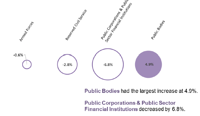 Figure 4: Percentage Change (from September 2017 to September 2018) in the Reserved Public Sector, Headcount Figure 4: Percentage Change (from September 2017 to September 2018) in the Reserved Public Sector, Headcount