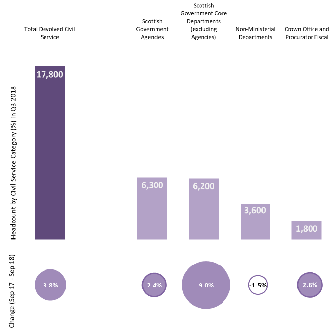 Chart 6: Breakdown of Devolved Civil Service Employment in Scotland as at September 2018, Headcount Chart 6: Breakdown of Devolved Civil Service Employment in Scotland as at September 2018, Headcount