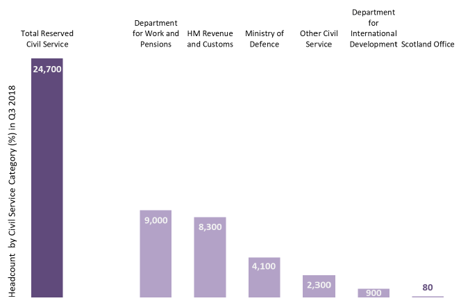 Chart 7: Breakdown of Employment in the UK Government Departments as of September 2018 Chart 7: Breakdown of Employment in the UK Government Departments as of September 2018