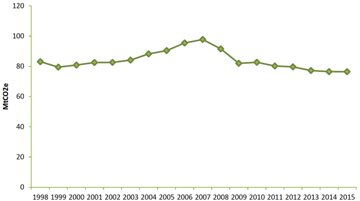 Chart 1. Scotland's Carbon Footprint, 1998-2015. Values in MtCO2e Chart 1. Scotland's Carbon Footprint, 1998-2015. Values in MtCO2e