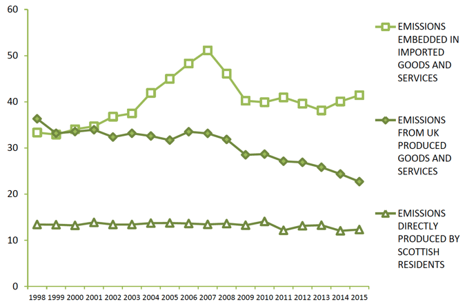 Chart 2. Scotland's Carbon Footprint, by main component, 1998 to 2015. Values in MtCO2e Chart 2. Scotland's Carbon Footprint, by main component, 1998 to 2015. Values in MtCO2e