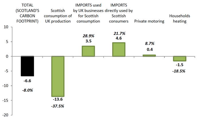 Chart 3. Change in Scotland's Carbon Footprint between 1998 and 2015 - in MtCO2e, and percentage changes Chart 3. Change in Scotland's Carbon Footprint between 1998 and 2015 - in MtCO2e, and percentage changes