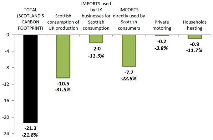 Chart 4. Change in Scotland's Carbon Footprint between 2007 and 2015 - in MtCO2e, and percentage changes Chart 4. Change in Scotland's Carbon Footprint between 2007 and 2015 - in MtCO2e, and percentage changes