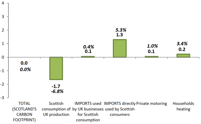 Chart 5. Change in Scotland's Carbon Footprint between 2014 and 2015 - in MtCO2e, and percentage changes Chart 5. Change in Scotland's Carbon Footprint between 2014 and 2015 - in MtCO2e, and percentage changes