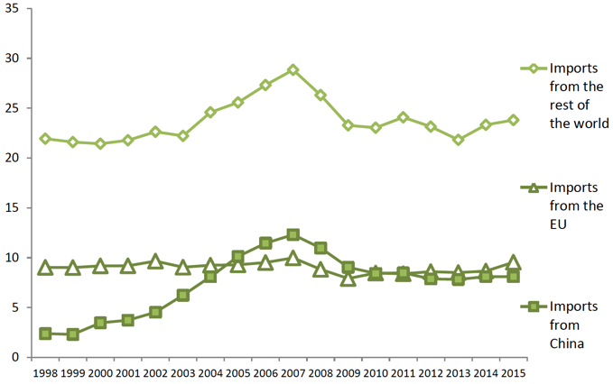 Chart 6. Breakdown of Scotland's embedded greenhouse gas emissions by region of import, 1998 to 2015. Values in MtCO2e Chart 6. Breakdown of Scotland's embedded greenhouse gas emissions by region of import, 1998 to 2015. Values in MtCO2e