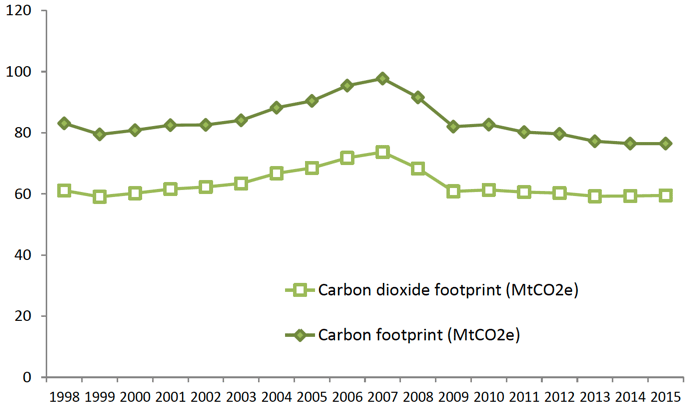 Chart 7. Scottish Carbon Footprint. Comparison of Carbon and CO2 footprint. Values in MtCO2e Chart 7. Scottish Carbon Footprint. Comparison of Carbon and CO2 footprint. Values in MtCO2e
