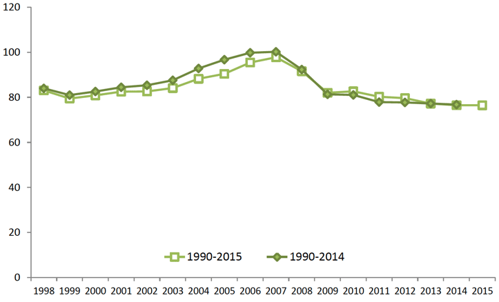 Chart 8. Scotland's Carbon Footprint. Comparison of 1990-2014 and 1990-2015 series. Values in MtCO2e Chart 8. Scotland's Carbon Footprint. Comparison of 1990-2014 and 1990-2015 series. Values in MtCO2e