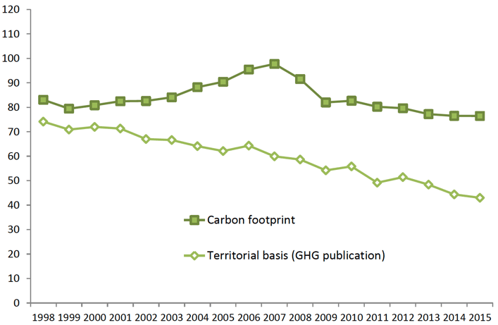 Chart 9. Comparison of Scotland's Carbon Footprint with its territorial greenhouse gas emissions: 1998 to 2015. Values in MtCO2e Chart 9. Comparison of Scotland's Carbon Footprint with its territorial greenhouse gas emissions: 1998 to 2015. Values in MtCO2e