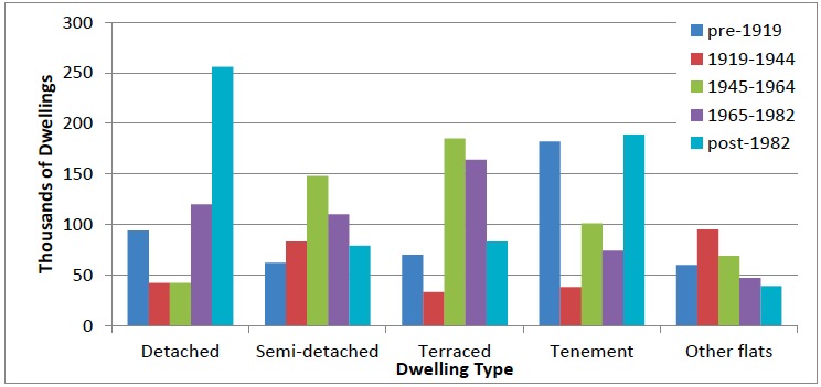 Figure 1: Number of Occupied Scottish Dwellings by Age Band and Type, 2017 