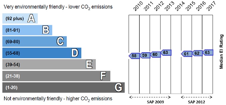Figure 16: Median EIR relative to Band, 2010-2013 (SAP 2009) and 2015-2017 (SAP 2012)
