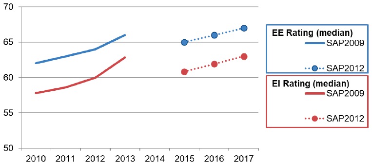 Figure 17: Trend in Median EE and EI Ratings, 2010-2013 and 2015-2017