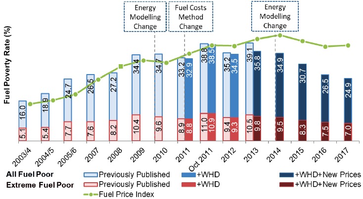 Figure 18: Fuel Poverty and Extreme Fuel Poverty since 2003/4