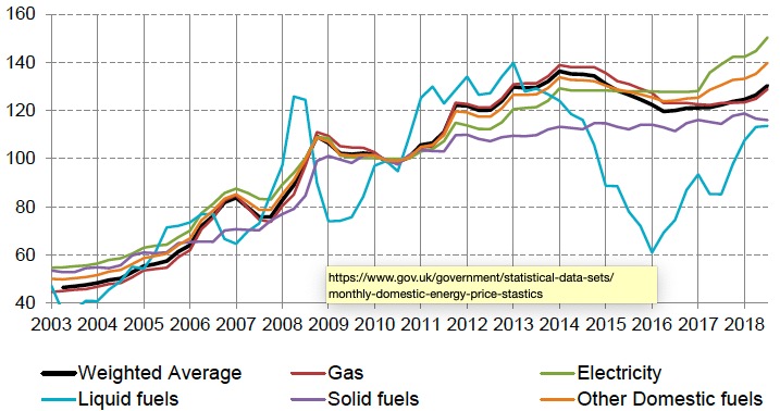 Figure 21: BEIS Fuel Price Indices and a Weighted Average for Scotland: 2003 to September 2018