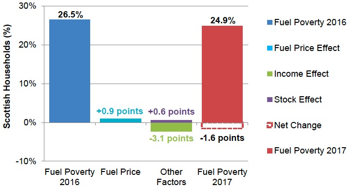 Figure 22. Contributions to Change in Fuel Poverty Rate between 2016 and 2017