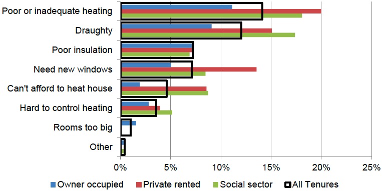 Figure 28: Reasons Heating Home is Difficult by Tenure, 2017 (% of households)