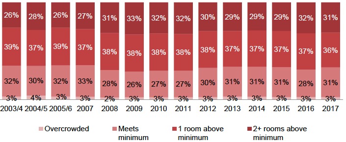 Figure 31: Proportion of Dwellings which are Overcrowded, Meet the Minimum Standard, Exceed it by 1 Bedroom or Exceed by 2 or More Bedrooms, 2003/4-2017