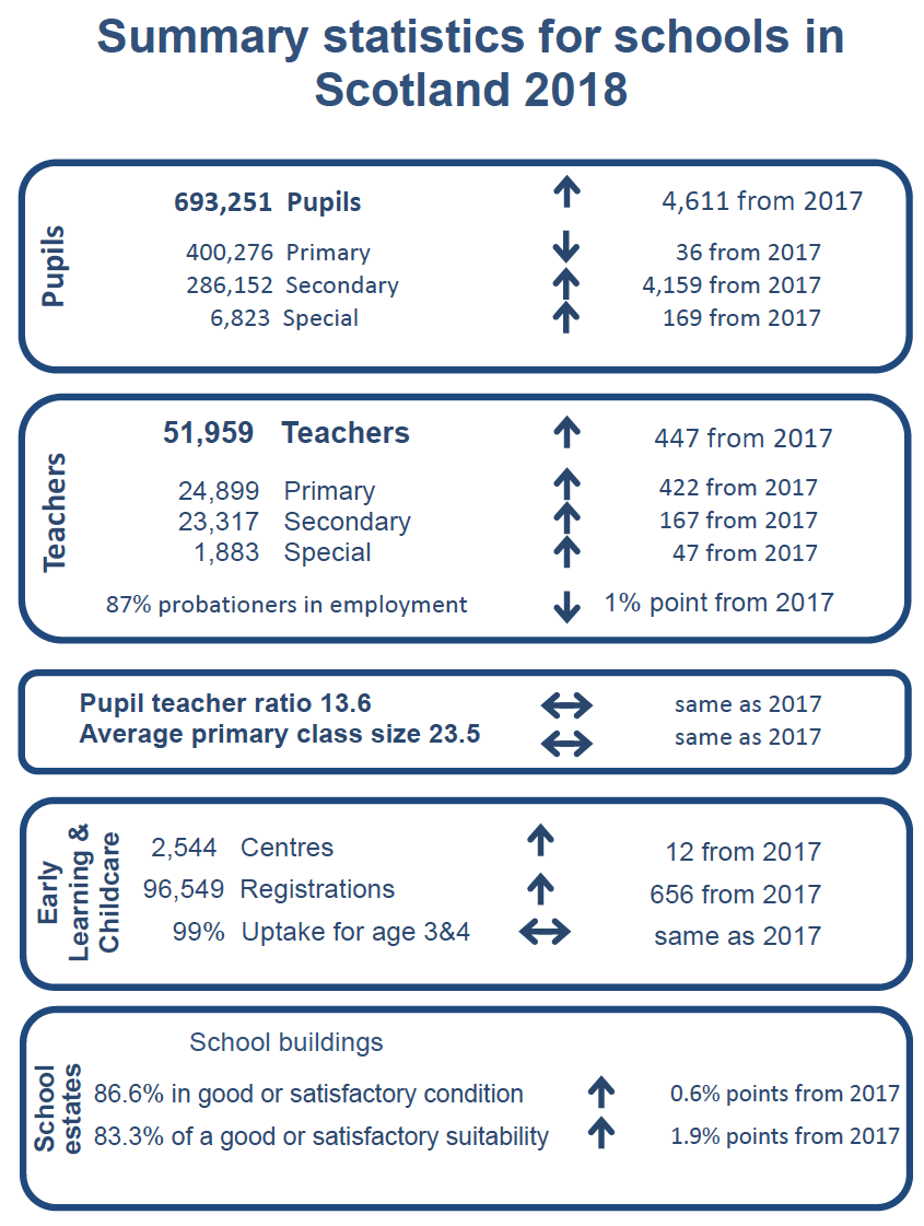 Summary statistics for schools in Scotland 2018