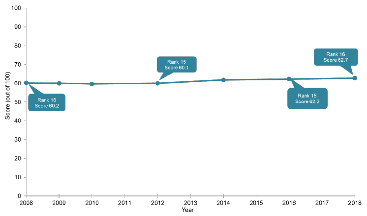 Figure 1: NBI SM Scotland's international reputation by score and rank (2008-2018) Figure 1: NBI SM Scotland's international reputation by score and rank (2008-2018)
