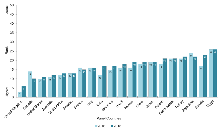 Figure 1: NBI SM Scotland's international reputation by score and rank (2008-2018) Figure 1: NBI SM Scotland's international reputation by score and rank (2008-2018)