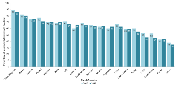 Figure 3: NBI SM Levels of familiarity with Scotland (2016 and 2018) Figure 3: NBI SM Levels of familiarity with Scotland (2016 and 2018)