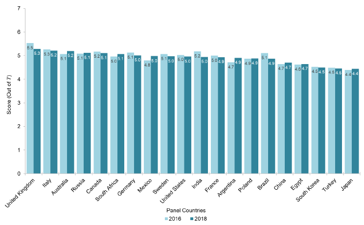 Figure 4: NBI SM Levels of favourability towards Scotland (2016 and 2018) Figure 4: NBI SM Levels of favourability towards Scotland (2016 and 2018)