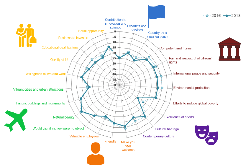 Figure 15: NBI SM Scotland's reputation across the 23 attributes by rank (2016 and 2018) Figure 15: NBI SM Scotland's reputation across the 23 attributes by rank (2016 and 2018)