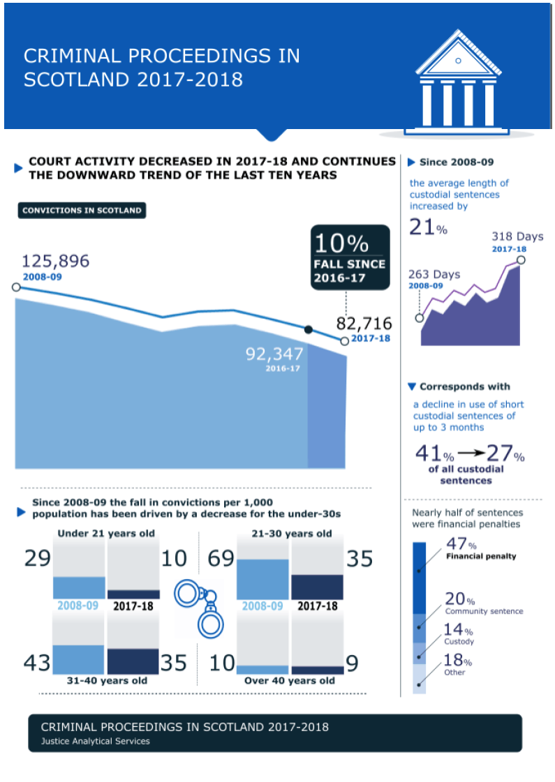 Criminal Proceedings in Scotland, 2017-18
