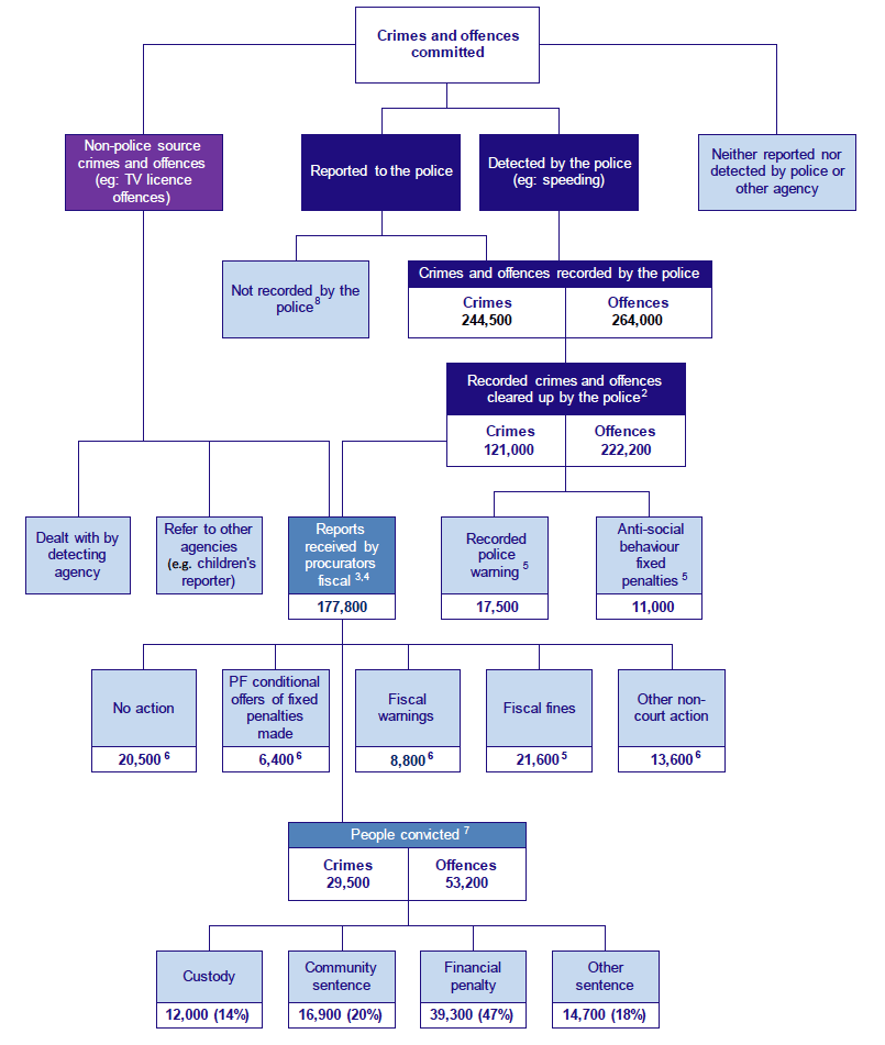 Chart 2: Overview of action within the criminal justice system 2017-18