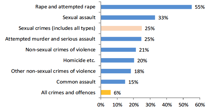Chart 3: Crime types with the highest acquittal rates (not guilty and not proven)