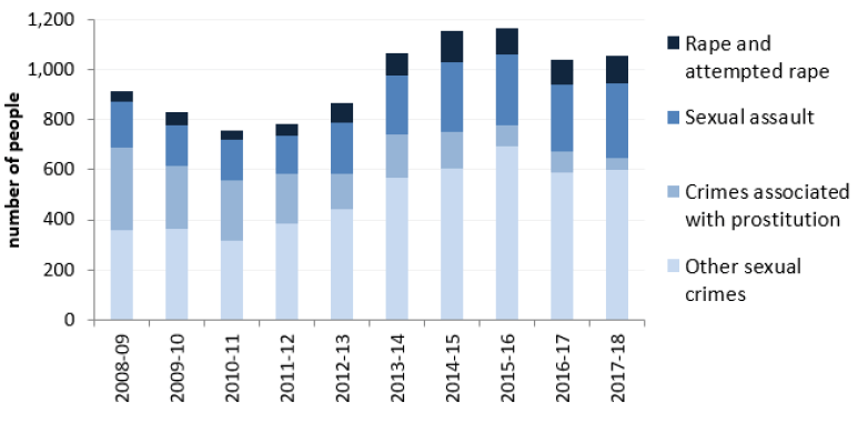 Chart 5: Sexual crime type convictions, 2008-09 to 2017-18