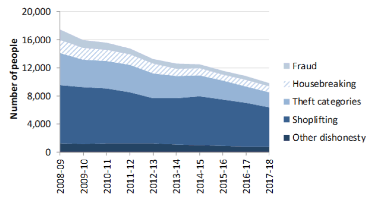 Chart 6: Convictions for Crimes of Dishonesty 2008-09 to 2017-18