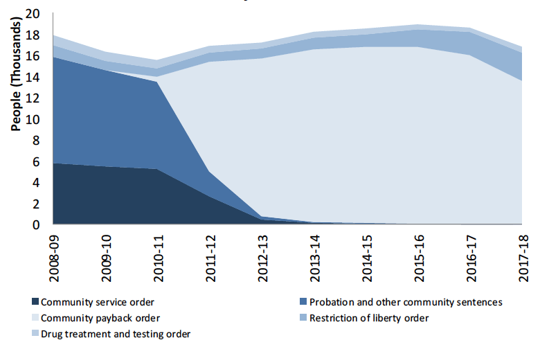 Chart 10: Persons issued community sentences, 2008-09 to 2017-18