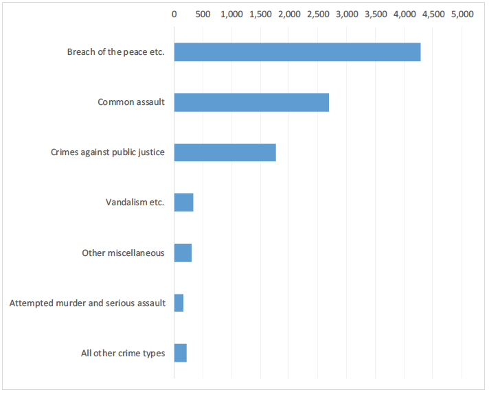 Chart 11: The number of convictions by crime with a domestic abuse identifier