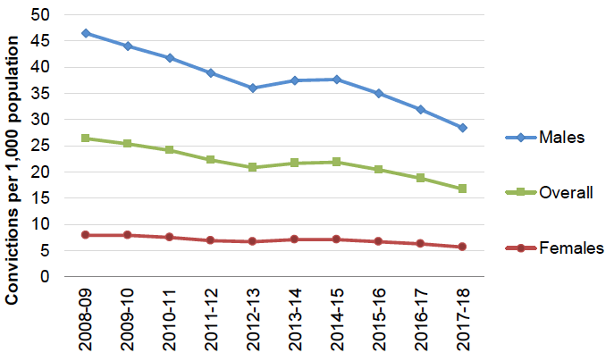 Chart 12: Convictions per 1,000 population by gender, 2008-09 to 2017-18