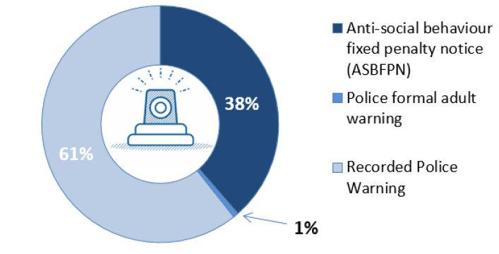 Chart 15: Police disposals by type in 2017-18