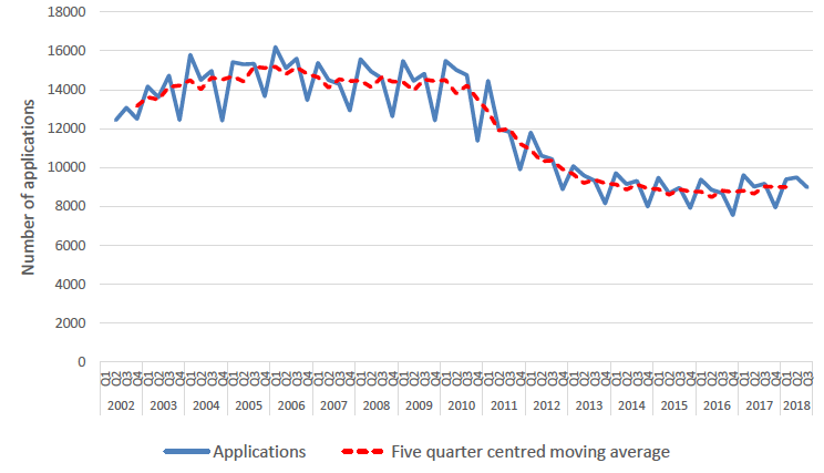 Chart 1: Number of applications for homelessness assistance in Scotland, by quarter, April 2002 to September 2018 Chart 1: Number of applications for homelessness assistance in Scotland, by quarter, April 2002 to September 2018
