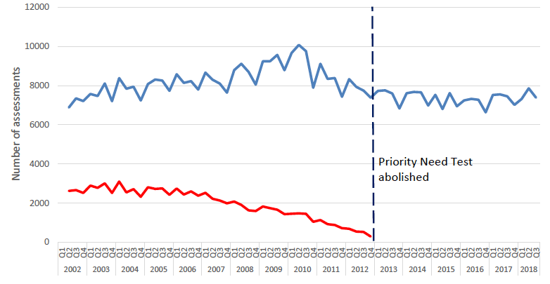 Chart 2: Homelessness Assessments in Scotland, by quarter, April 2002 to September 2018 Chart 2: Homelessness Assessments in Scotland, by quarter, April 2002 to September 2018